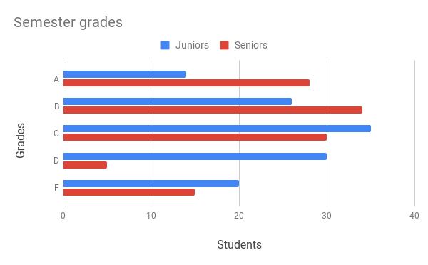 Horizontal bar chart comparing semester grades between Juniors and Seniors.